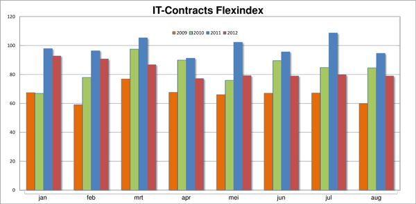 IT-Contracts Flex-Index, freelance en ZZP- ICT markt in cijfers vergelijk cijfers 2009 2010 2011 en 2012