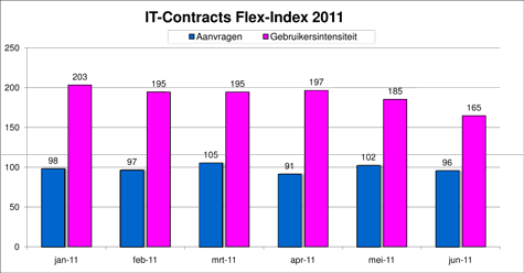 Flex-Index, freelance en ZZP- ICT markt monitor Juni 2011